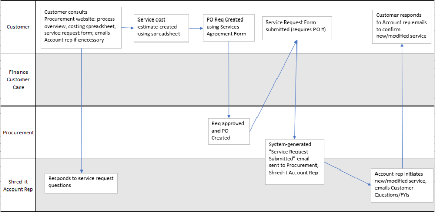 Confidential Shredding Process (see Steps for flowchart narrative.)