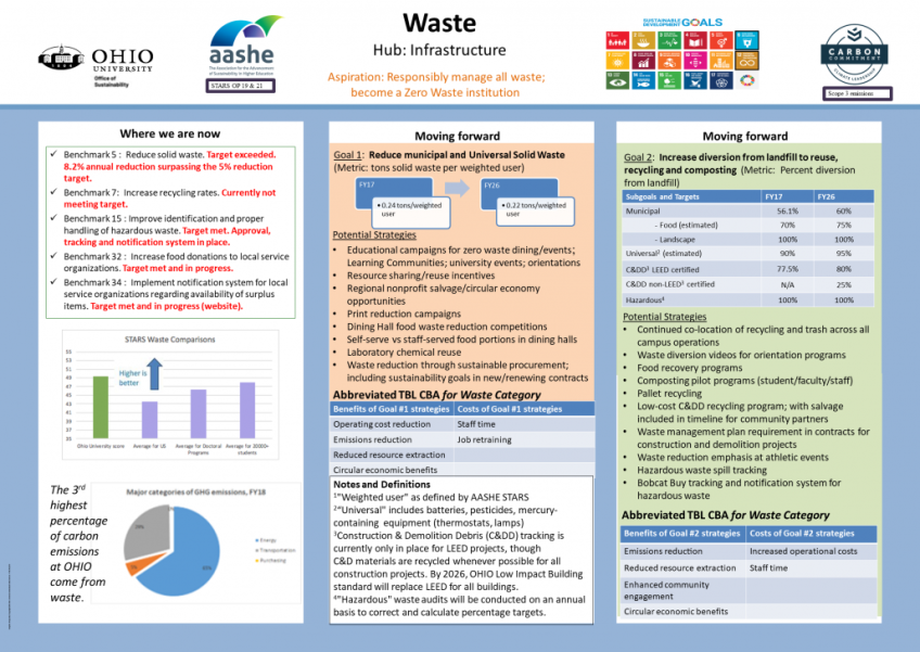 Waste section of the 2021 Ohio University Sustainability & Climate Action Plan 