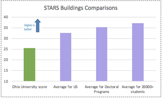 STARS Buildings Comparison