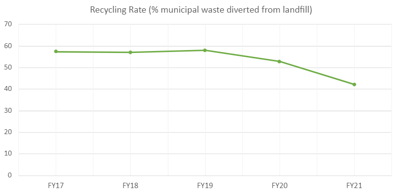Municipal diversion rate at Ohio University from FY12 to FY21, begins near 60% and drops to near 40%