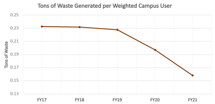 Graph showing a reduction in generated waste per campus user at Ohio University from FY17 to FY21.