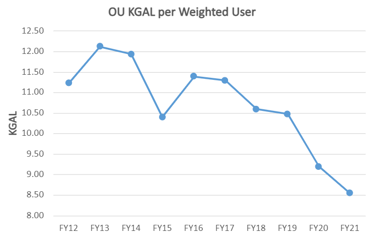Graph showing the gradual decline of kilogallons per weighted campus user at Ohio University from FY12 to FY21.