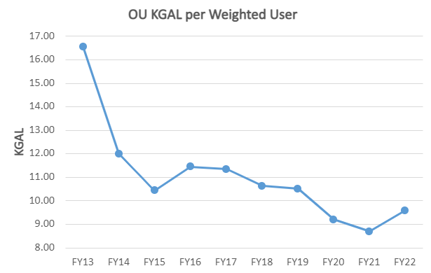 Graph showing the gradual decline of kilogallons per weighted campus user at Ohio University from FY12 to FY21.