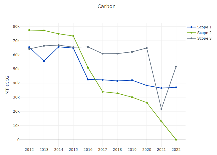 A line graph showing OU's carbon emissions with a line representing each scope.