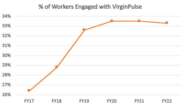 A line graph showing the rise in Ohio Univeristy employees engaged with Wellworks Programs.