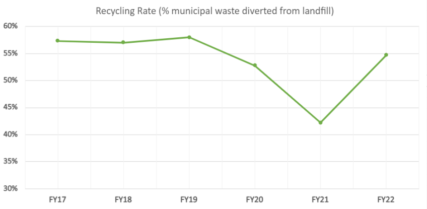 A line graph showing the recycling rate of the university over time.