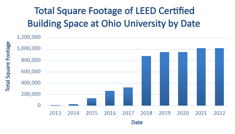 A bar graph showing the increase in LEED certified building space on Ohio University campus over time.