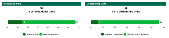 Charts of Academic and Administrative Units Collaborating with the OUBSC