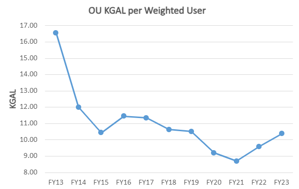 This graph displays the kilogallon usage per weighted user for the past 10 years. Kilogallon usage decreased dramatically between fiscal year 2013 and fiscal year 2015, decreased gradually between fiscal years 2016 and 2021, and has risen gradually the past three years.