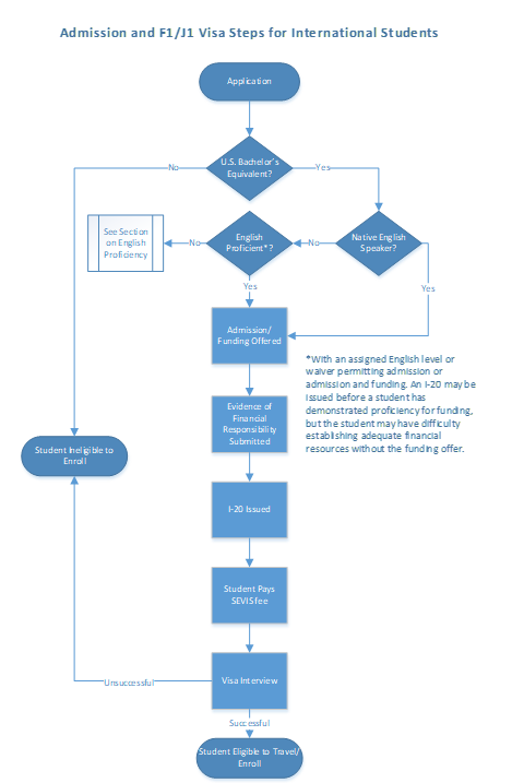 A blue and white organizational flow chart