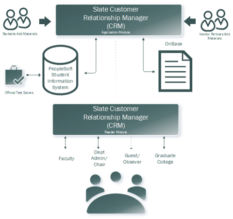 A Slate user flow chart