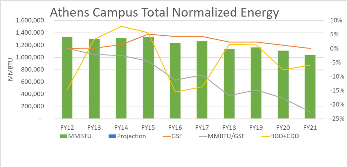 Athens Campus Total Normalized Energy Graph