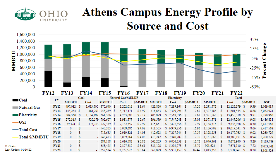Athens Campus Energy Profile by Source and Cost