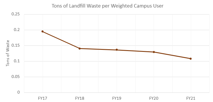 Tons of Landfill Waste per Weighted Campus User