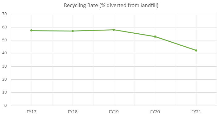 Recycling Rate on Campus