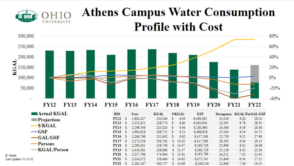 Athens Campus Water Consumption Profile