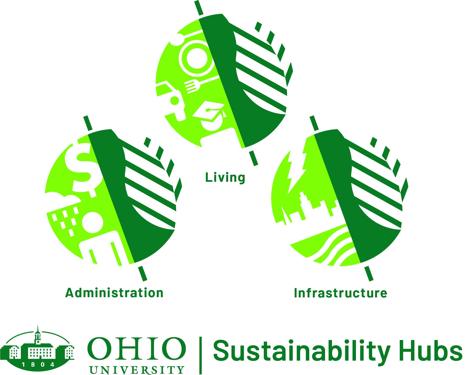 Structure of Sustainability Hubs at Ohio University