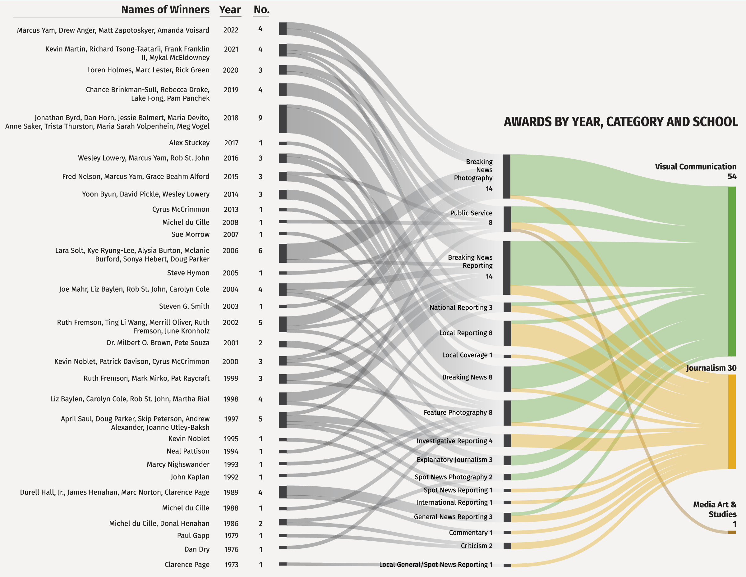 Flowchart diagraming all OHIO Pulitzer Winners