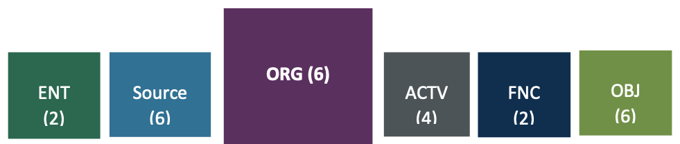 Organization Segment