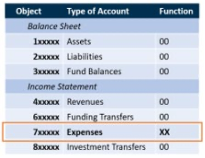 object/activity/function
