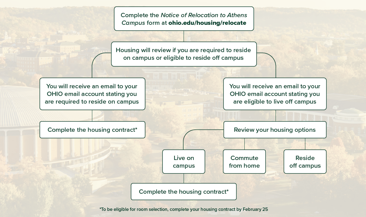 flowchart of the regional relocate process to help students figure out if they need to complete a housing contract or not