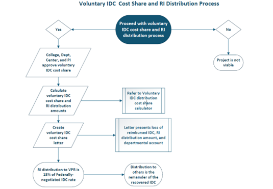 Voluntary IDC Cost Share and RI Distribution Process