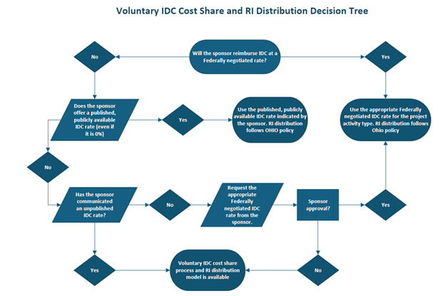 Voluntary IDC Cost Share and RI Distribution Decision Tree
