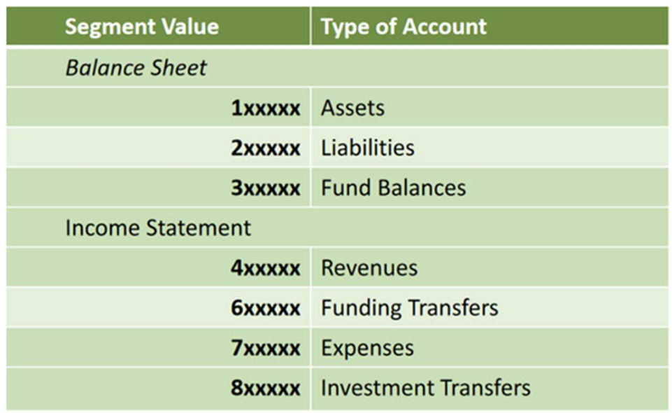 General Ledger Chart of Accounts: Object Segment