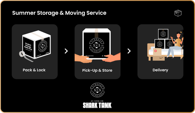 information graphic on how Storage Scholar's packs and locks your items, pick up and stores and then delivers to your room.