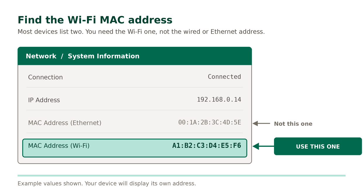 Diagram of a device network information screen listing an Ethernet MAC address marked "not this one" and a Wi-Fi MAC address marked "use this one."