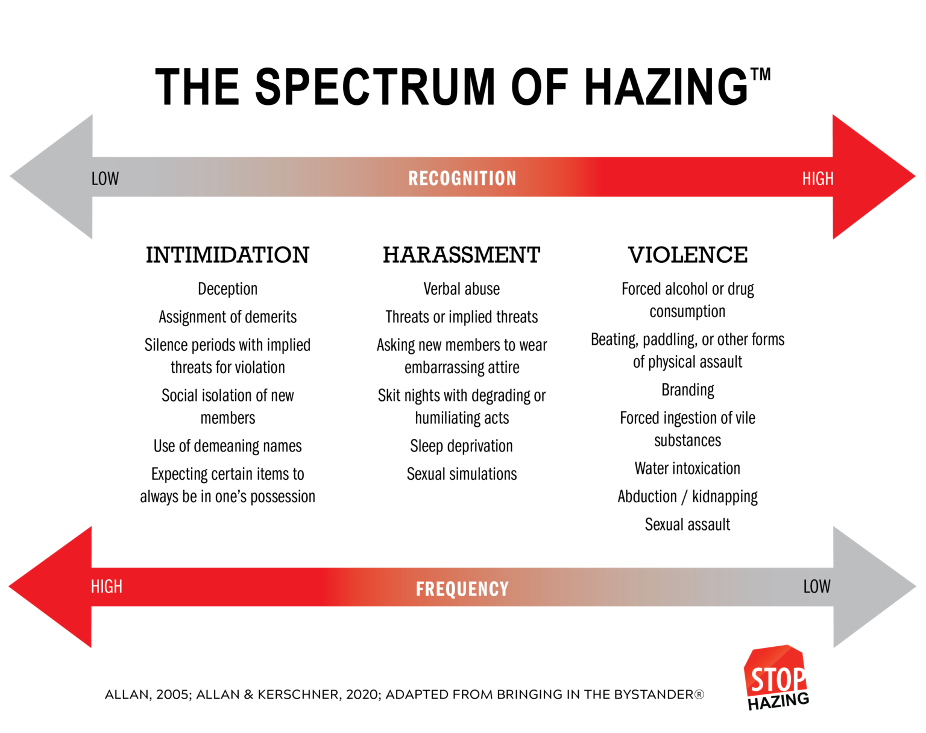 Diagram illustrating that hazing behaviors are more common when they are less easily recognized as hazing, and less common when they are more easily recognized.