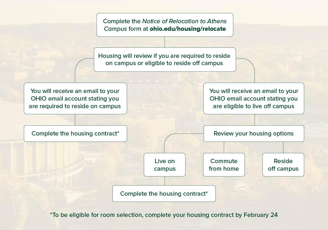 flowchart for relocate students on how to relocate to Athens campus as it pertains to Housing