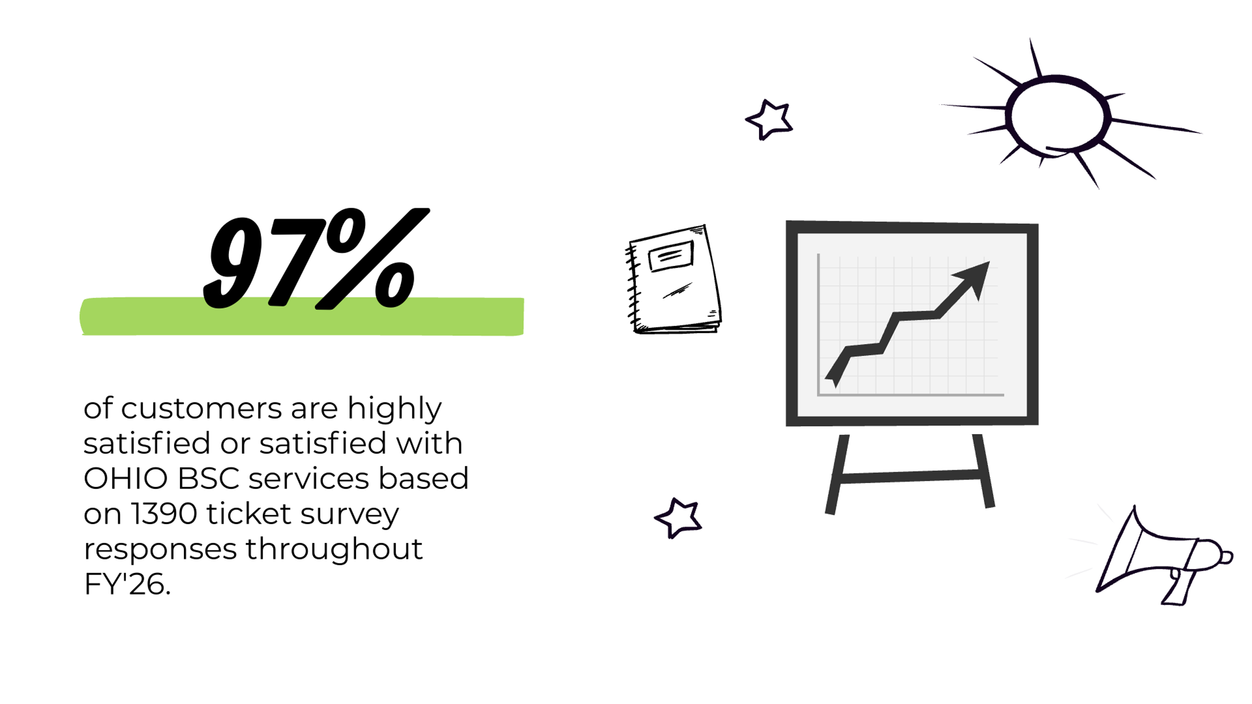 OHIO BSC customer satisfaction metric showing that 97% of customers are highly satisfied or satisfied with services, based on 1,390 survey responses in FY26. Decorative graphics include an upward-trending chart, notebook, stars, sun, and megaphone.