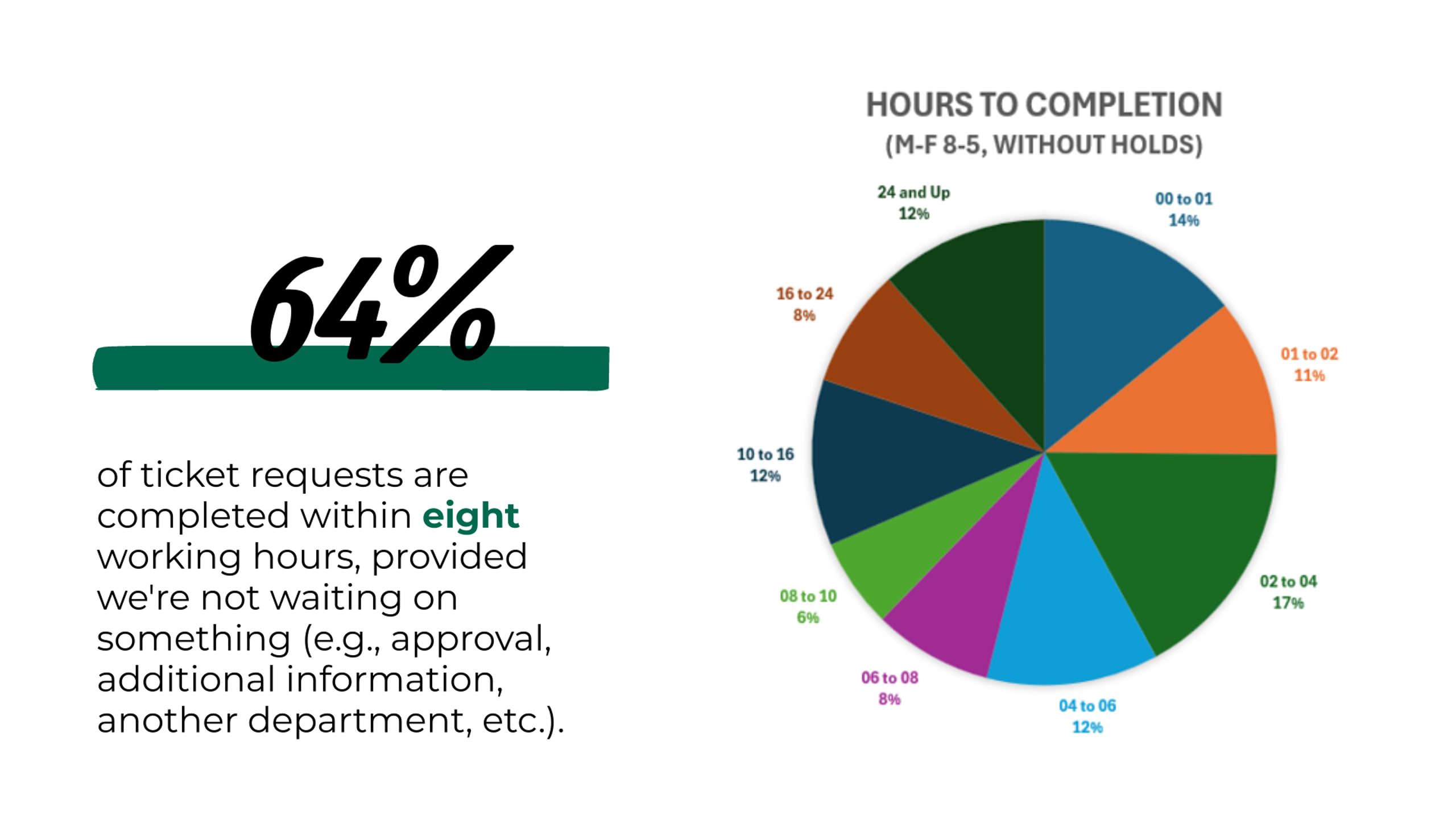 Infographic showing OHIO Business Service Center ticket performance: 64% of requests are completed within eight working hours (excluding holds), with 80% resolved within one business day.