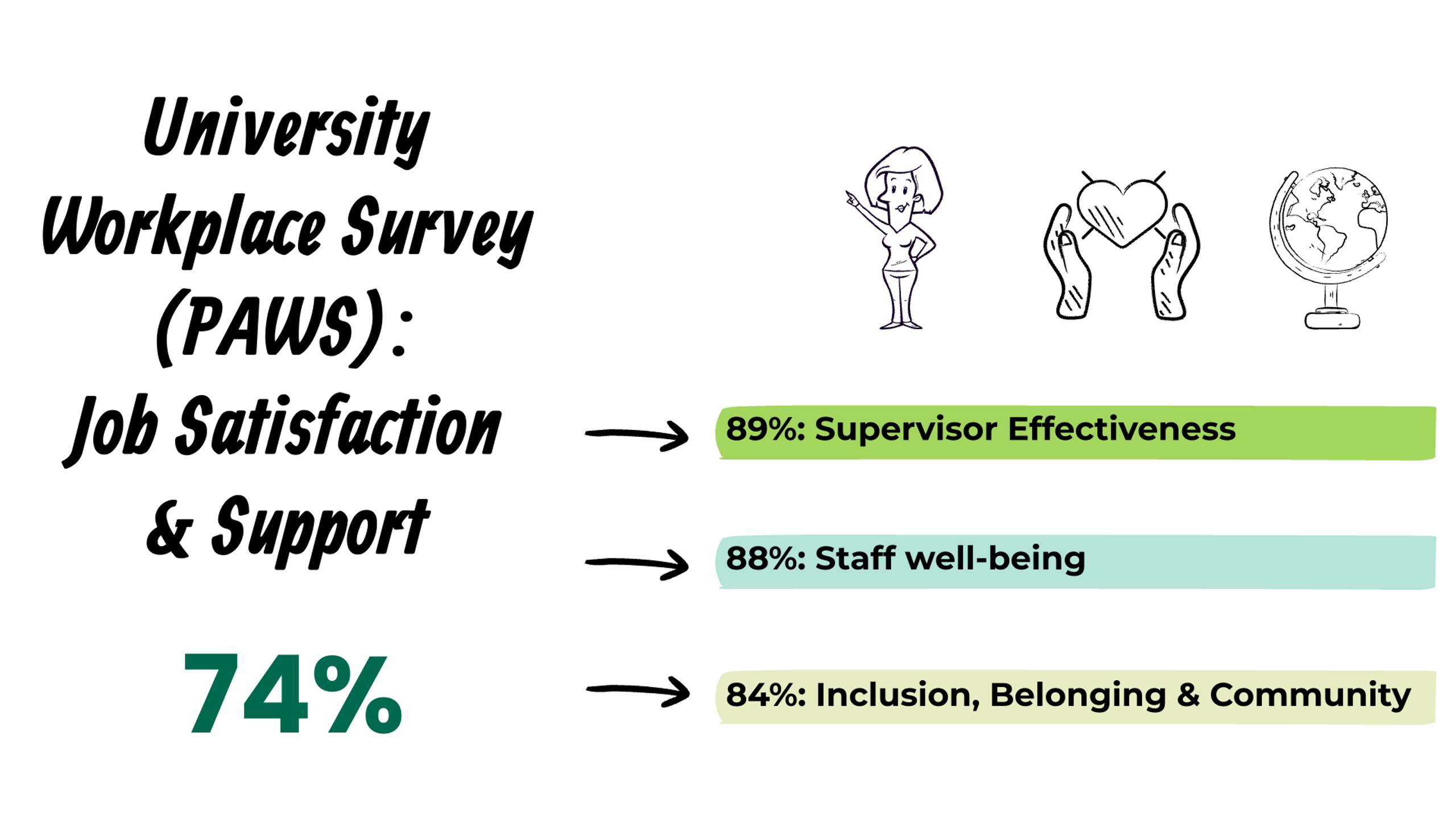 Infographic showing OHIO Business Service Center workplace survey results, with 74% overall favorable ratings and strong scores for supervisor effectiveness, staff well-being, and inclusion.
