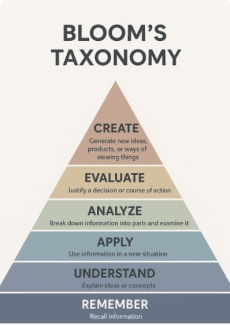 A multicolored triangle chart of Bloom's taxonomy