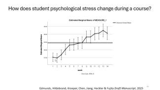 Graph Illustrating Student Stress over Semester