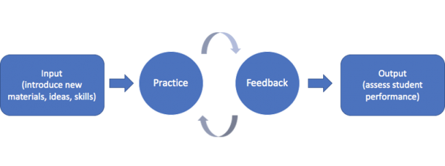 Diagram of feedback process: Begin with Input (introduce new materials, ideas, skills); then Practice & Feedback (as many times as desired); and lastly Output (assess student performance)