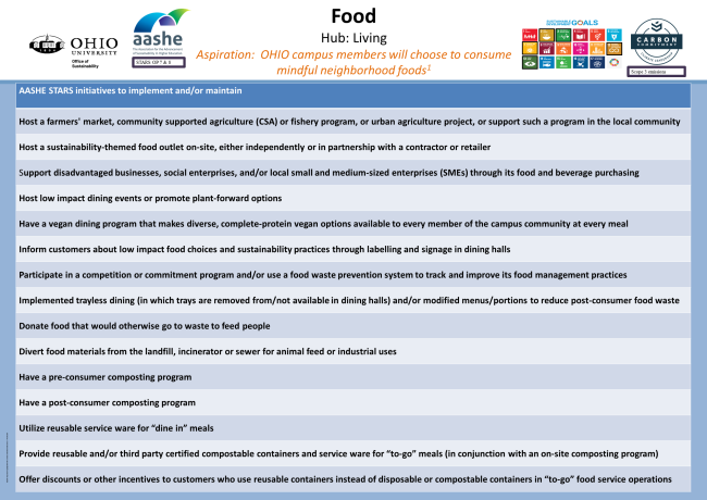 Food Category, Draft 2021 Sustainability & Climate Action Plan Page 2