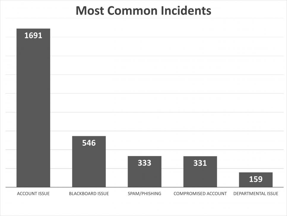 Bar graph of most common incidents, summarized below.