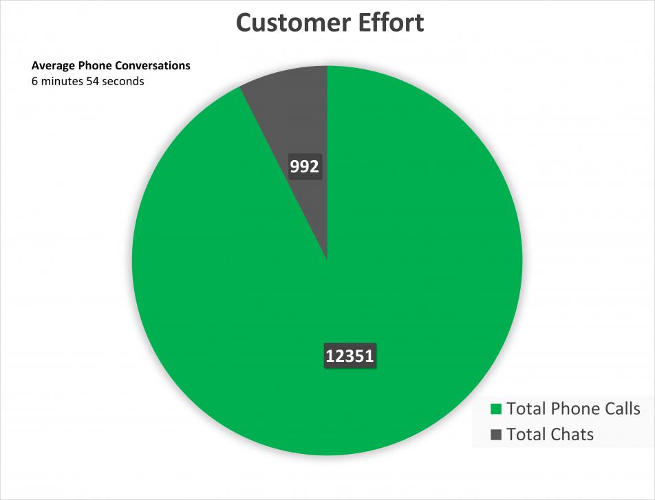 Pie chart of customer effort, summarized below.