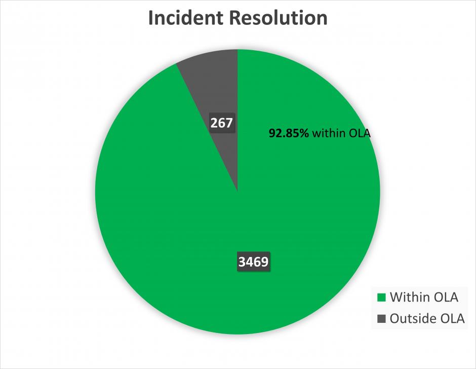 Pie chart of incident resolution, summarized below