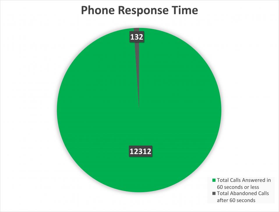 Pie chart of phone response times, summarized below.