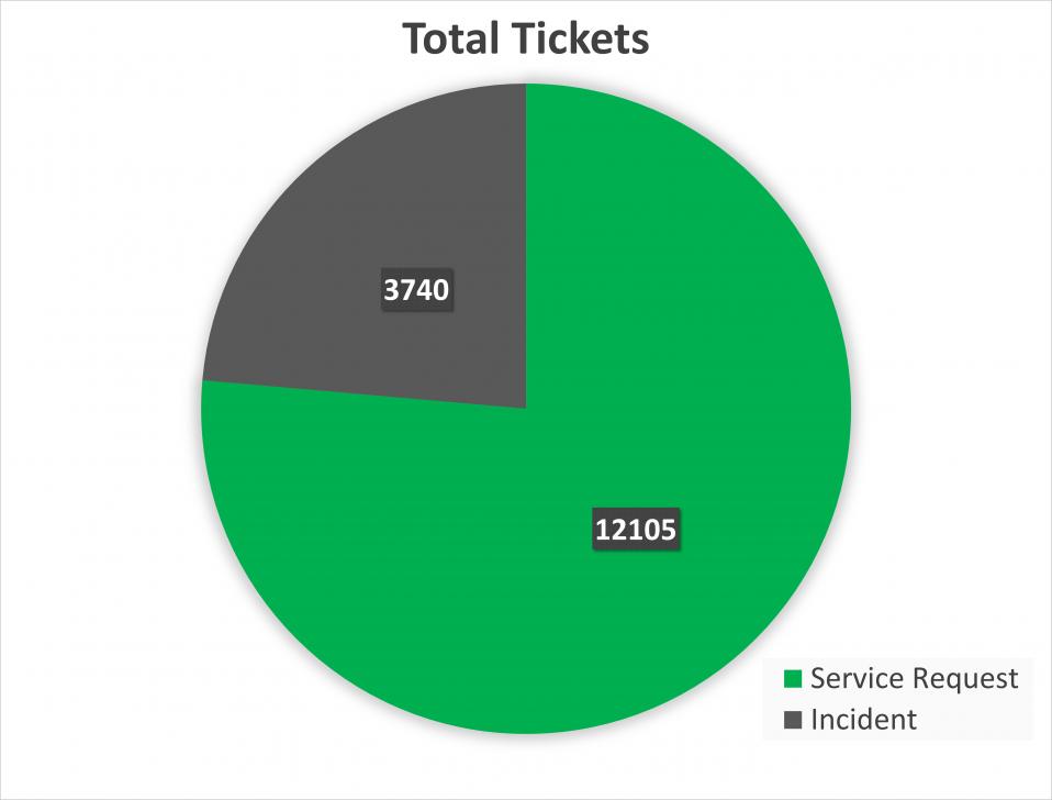 Pie chart of total tickets, summarized below