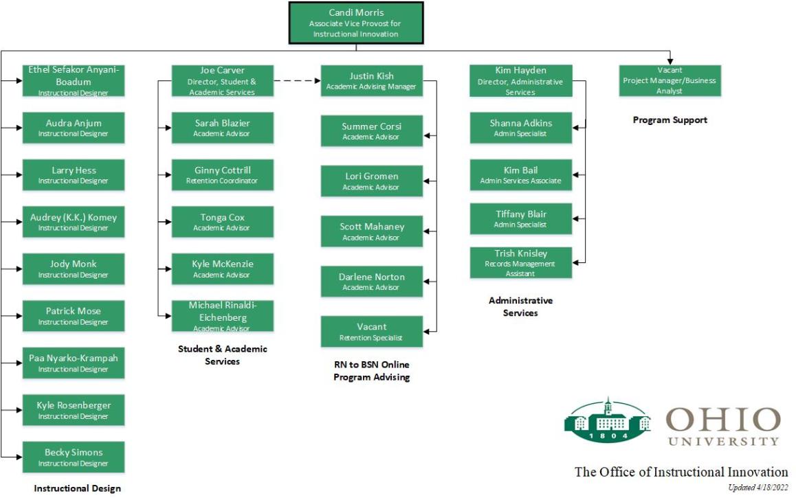 OII Organization Chart