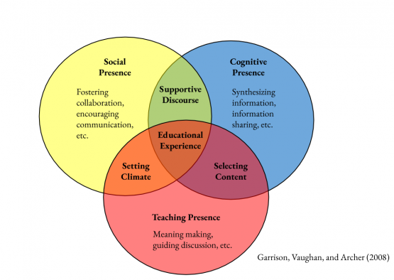 A three-way Venn diagram depicting the intersections of Social, Cognitive, and Teaching Presences, which all meet at Educational Experience. Other combinations: Supportive Discourse (Social + Cognitive), Setting Climate (Social + Teaching), and Selecting Content (Cognitive+Teaching)