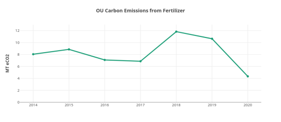 A graph showing a drop in emissions from fertilizer over the last two years.