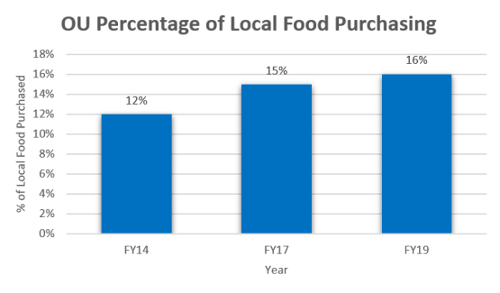 A graph showing local food spending by the university. The percentage of food purchased by the university that is considered local was 16 percent in fiscal year 19, up from 12 percent in fiscal year 14.