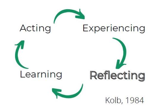 Arrow cycle diagram. Reflecting leads to learning, Learning leads to acting. Acting Leads to experiencing. Experiencing leads back to reflection. 