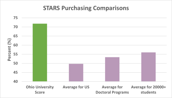 Graph showing Ohio University scores in Purchasing section of STARS at 71.8% vs lower averages for US STARS institutions, Doctoral institutions and large institutions